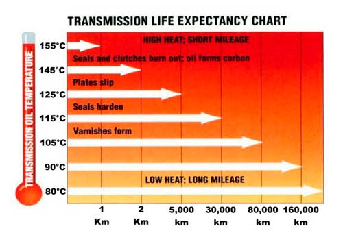 temperatura normal de la transmisiÃ³n